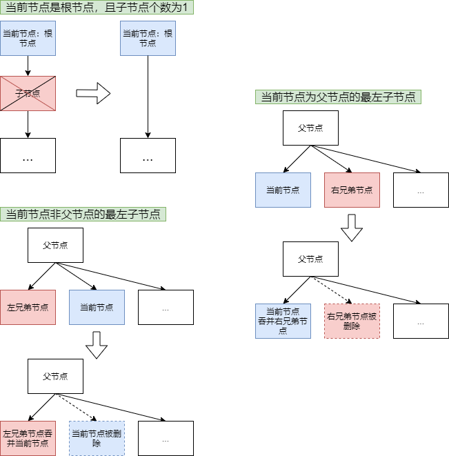 合并策略