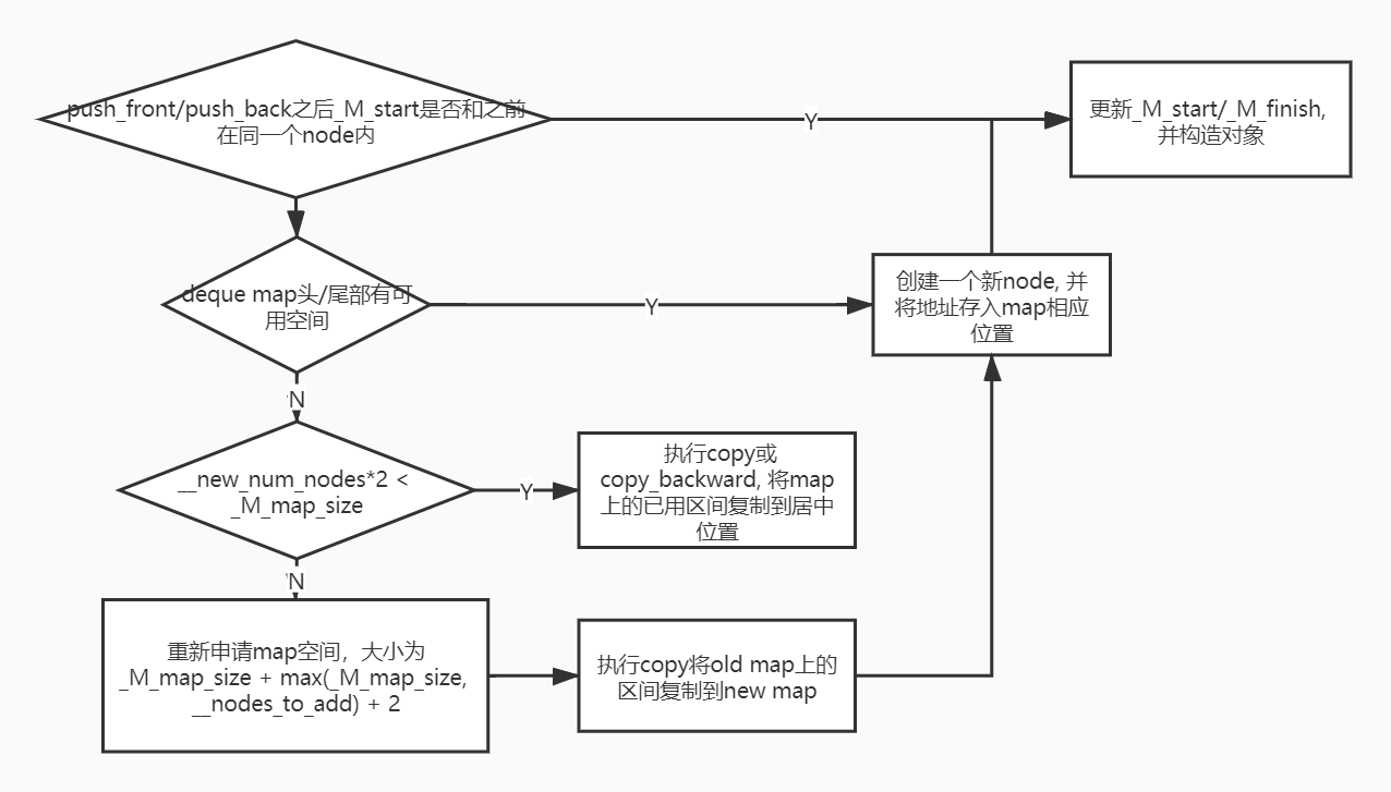 deque执行push_front或者push_back的过程