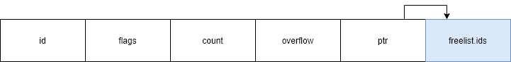 freelist结构