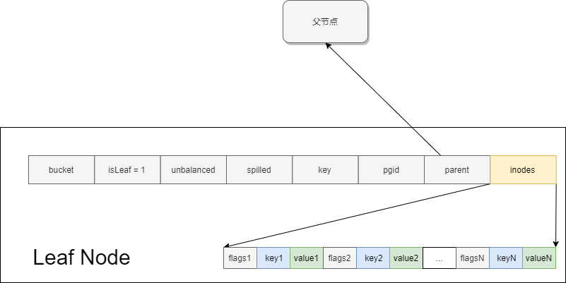 leafnode